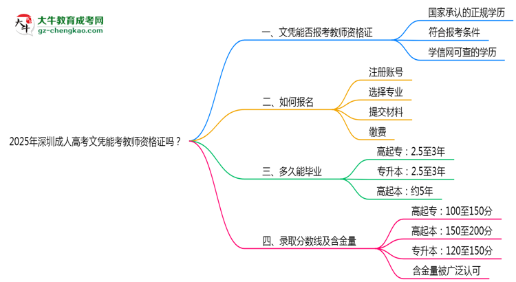 2025年深圳成人高考文憑能考教師資格證嗎？思維導(dǎo)圖