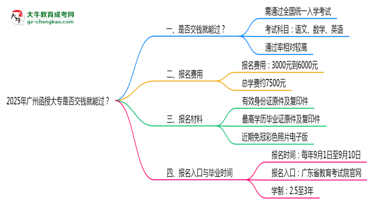 2025年廣州函授大專是否交錢就能過？通過率真相思維導(dǎo)圖