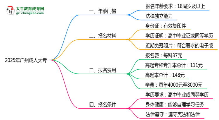 2025年廣州成人大專年齡門檻：最低多少歲可報(bào)？思維導(dǎo)圖