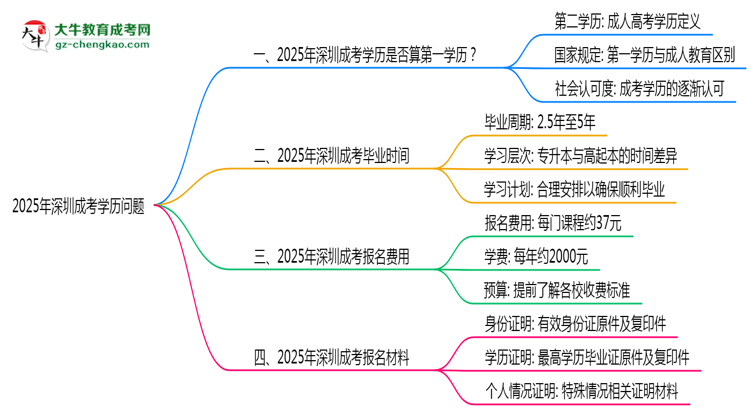 2025年深圳成考學歷是否算第一學歷？定義思維導圖