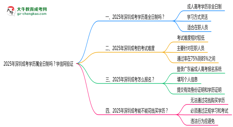 2025年深圳成考學(xué)歷屬全日制嗎？學(xué)信網(wǎng)驗證思維導(dǎo)圖