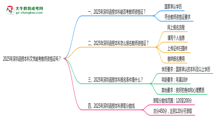 2025年深圳函授本科文憑能考教師資格證嗎？思維導(dǎo)圖