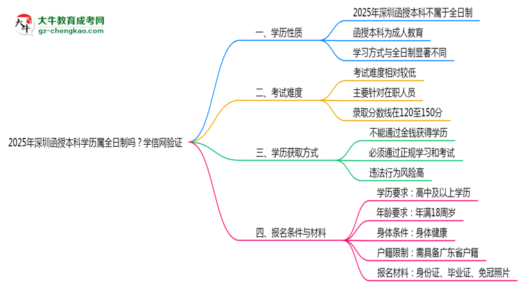 2025年深圳函授本科學(xué)歷屬全日制嗎？學(xué)信網(wǎng)驗(yàn)證思維導(dǎo)圖