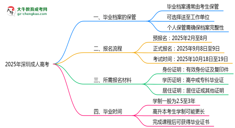 2025年深圳成人高考畢業(yè)檔案能否個(gè)人保管？思維導(dǎo)圖
