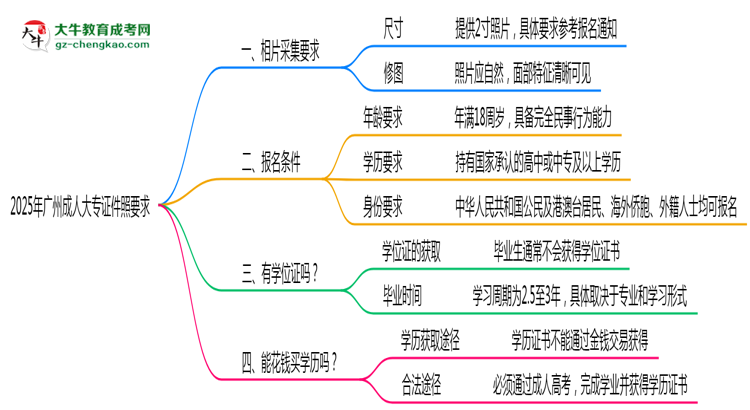 2025年廣州成人大專證件照要求：藍底/尺寸/修圖思維導圖