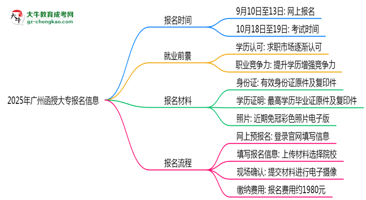 2025年廣州函授大專報名截止時間及補報通道思維導(dǎo)圖
