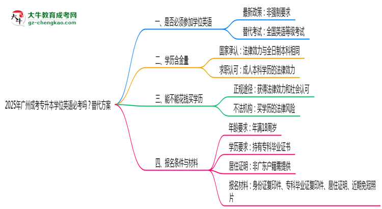 2025年廣州成考專升本學位英語必考嗎？替代方案思維導圖