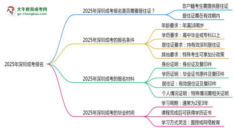 2025年深圳非戶籍生成考報名需居住證嗎？思維導圖