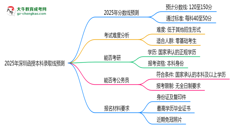 2025年深圳函授本科錄取線預(yù)測：各院校最低分對比思維導(dǎo)圖
