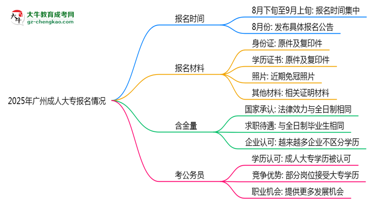 2025年廣州成人大專報名是否全年開放？時間限制思維導圖