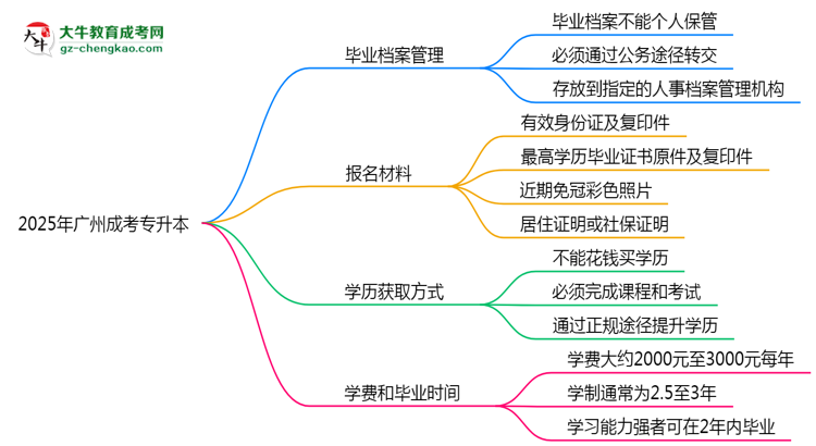 2025年廣州成考專升本畢業(yè)檔案能否個人保管？思維導(dǎo)圖