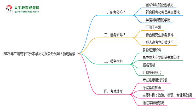 2025年廣州成考專升本學歷可報公務員嗎？新規(guī)解讀思維導圖