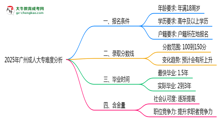2025年廣州成人大專難度分析：通過率超70%？思維導(dǎo)圖