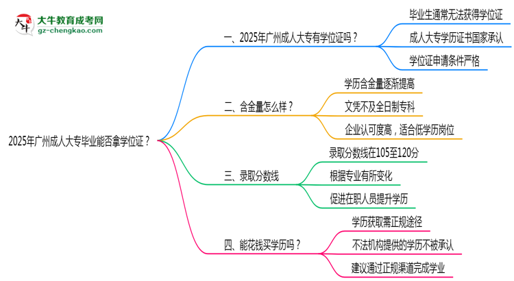 2025年廣州成人大專畢業(yè)能否拿學(xué)位證？官方申請條件思維導(dǎo)圖