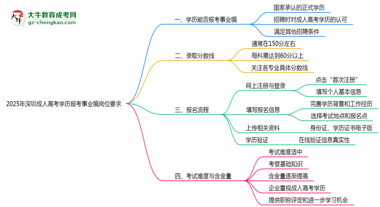 2025年深圳成人高考學歷報考事業(yè)編崗位要求思維導圖