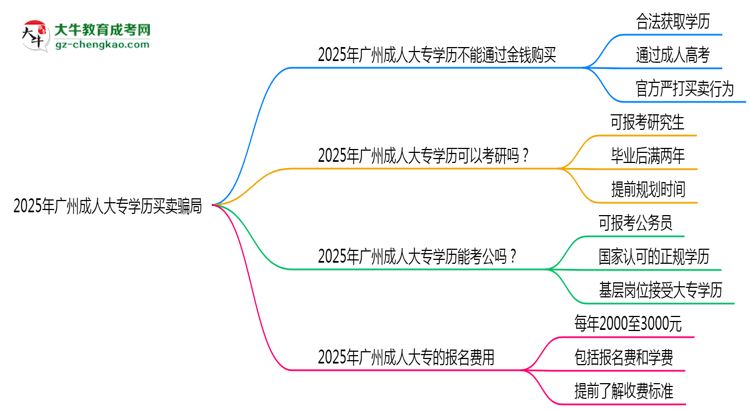 2025年廣州成人大專學(xué)歷買賣騙局！官方嚴(yán)打公告思維導(dǎo)圖