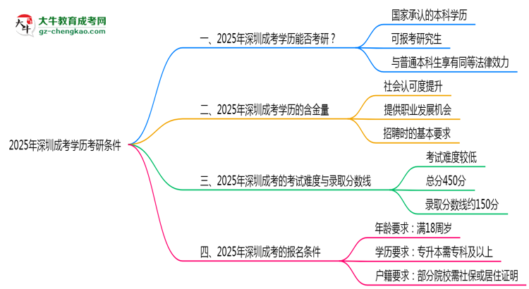 2025年深圳成考學歷考研條件：院校限制說明思維導圖
