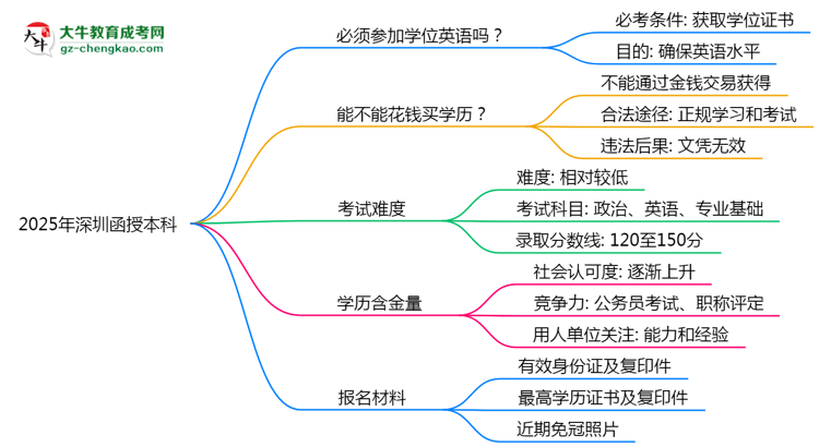2025年深圳函授本科學(xué)位英語必考嗎？替代方案思維導(dǎo)圖