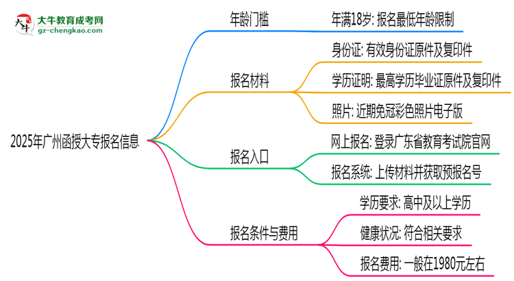 2025年廣州函授大專年齡門檻：最低多少歲可報(bào)？思維導(dǎo)圖
