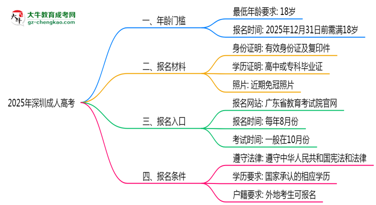 2025年深圳成人高考年齡門檻：最低多少歲可報？思維導(dǎo)圖