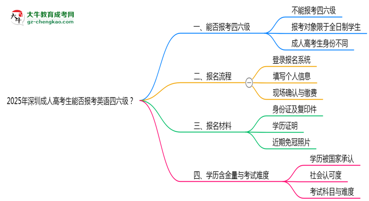 2025年深圳成人高考生能否報考英語四六級？思維導(dǎo)圖