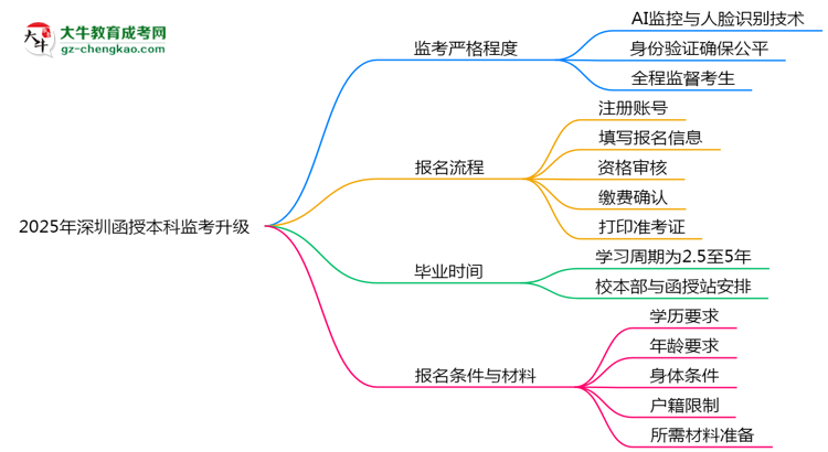 2025年深圳函授本科監(jiān)考升級：AI監(jiān)控+人臉識別思維導(dǎo)圖