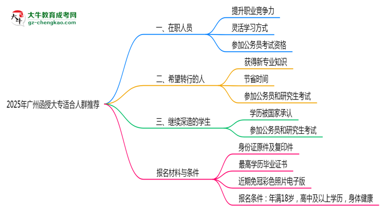 2025年廣州適合報(bào)函授大專的三類人群推薦思維導(dǎo)圖