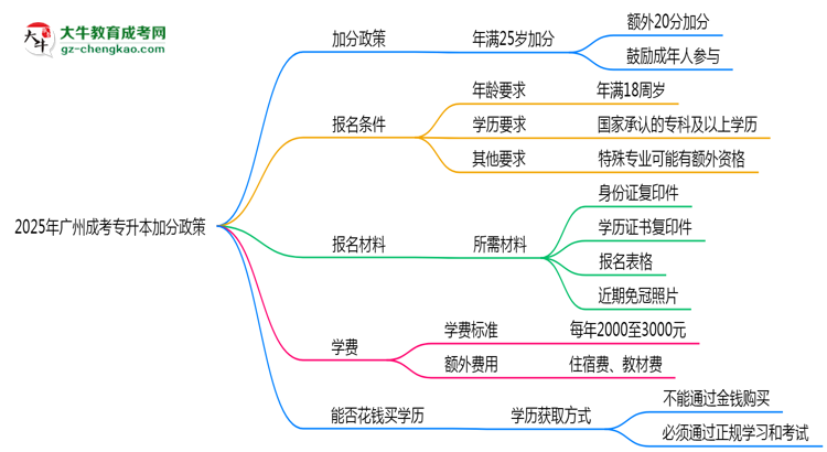 2025年廣州成考專升本加分政策：25歲自動加20分？思維導(dǎo)圖