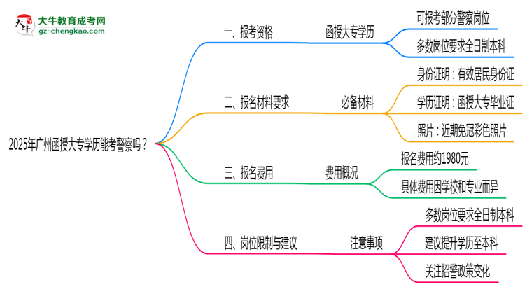 2025年廣州函授大專學歷能考警察嗎？崗位限制思維導圖