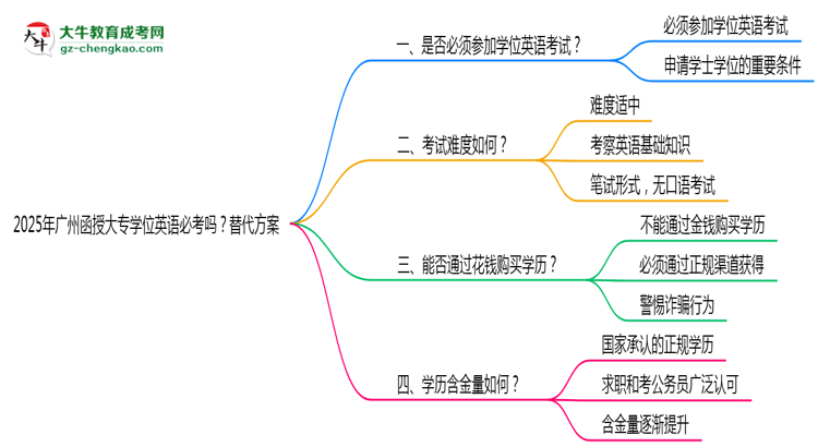 2025年廣州函授大專學(xué)位英語必考嗎？替代方案思維導(dǎo)圖