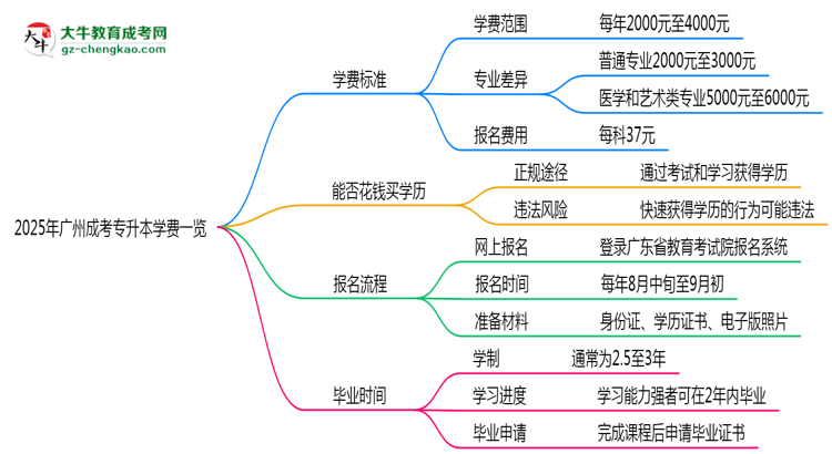 2025年廣州成考專升本學費一覽：總費用+分期政策說明思維導圖