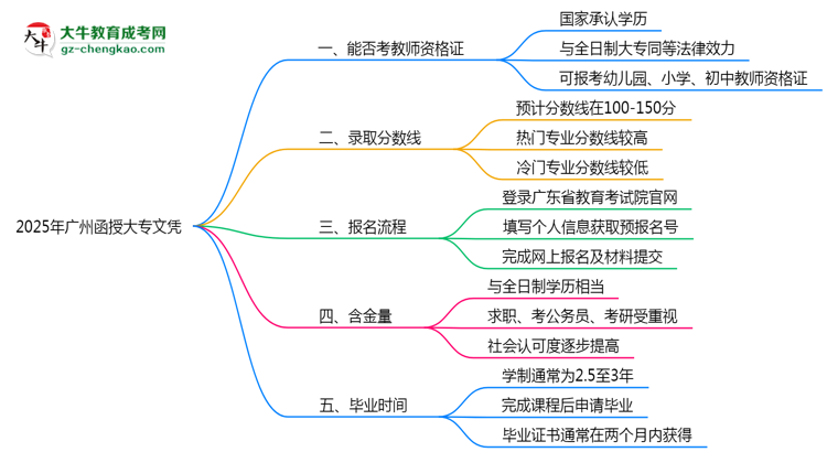 2025年廣州函授大專文憑能考教師資格證嗎？思維導(dǎo)圖