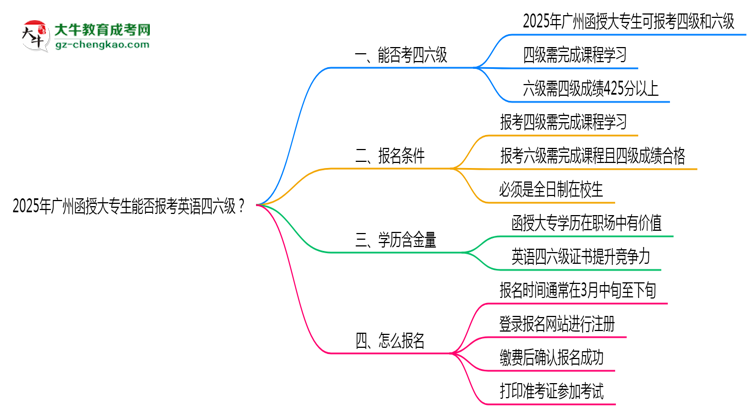 2025年廣州函授大專生能否報考英語四六級？思維導(dǎo)圖