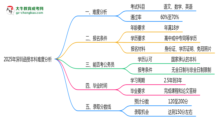 2025年深圳函授本科難度分析：通過率超70%？思維導(dǎo)圖