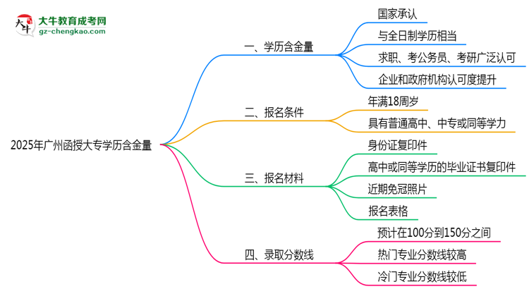 2025年廣州函授大專學歷含金量：企業(yè)認可度調查思維導圖