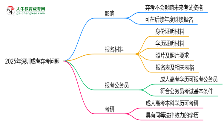 2025年深圳成考棄考會禁考一年？官方回應思維導圖