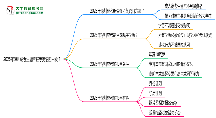 2025年深圳成考生能否報(bào)考英語四六級(jí)？思維導(dǎo)圖