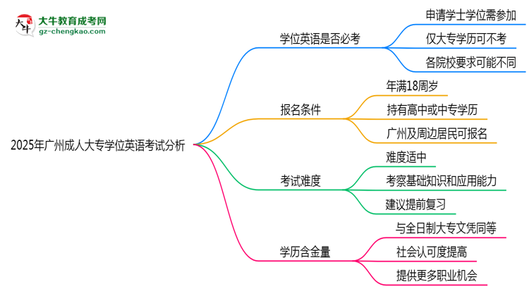 2025年廣州成人大專學(xué)位英語必考嗎？替代方案思維導(dǎo)圖