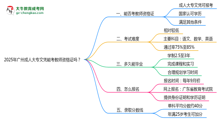 2025年廣州成人大專文憑能考教師資格證嗎？思維導(dǎo)圖