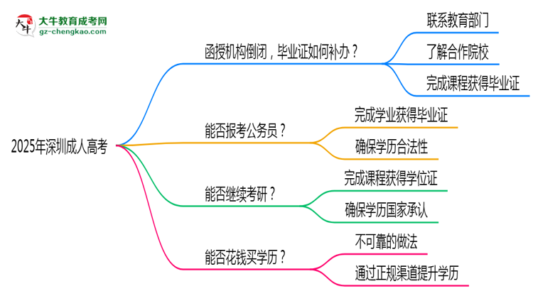 2025年深圳成人高考函授機(jī)構(gòu)倒閉如何補(bǔ)辦畢業(yè)證？思維導(dǎo)圖