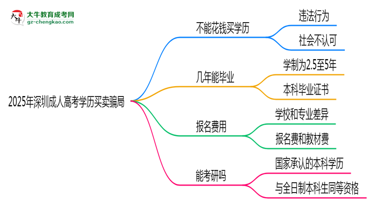 2025年深圳成人高考學(xué)歷買賣騙局！官方嚴打公告思維導(dǎo)圖
