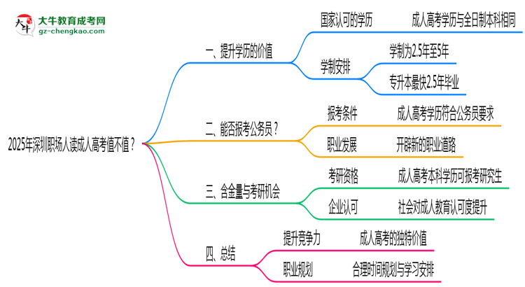 2025年深圳職場人讀成人高考值不值？就業(yè)優(yōu)勢對比思維導(dǎo)圖