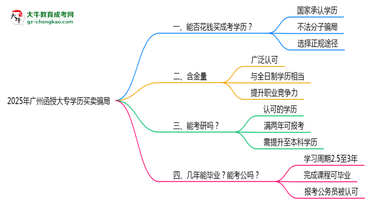 2025年廣州函授大專學(xué)歷買(mǎi)賣(mài)騙局！官方嚴(yán)打公告思維導(dǎo)圖
