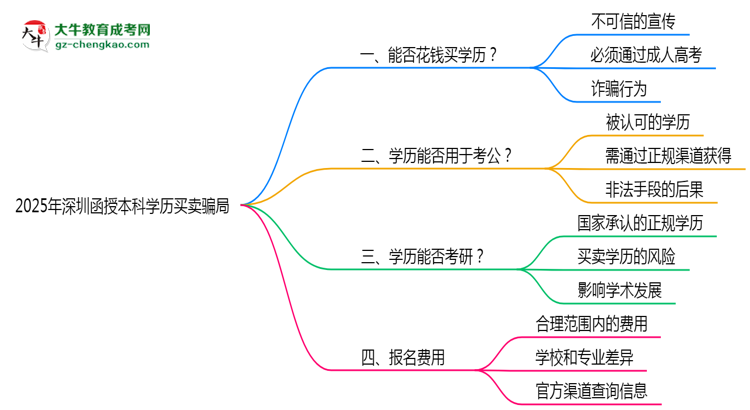 2025年深圳函授本科學(xué)歷買賣騙局！官方嚴(yán)打公告思維導(dǎo)圖