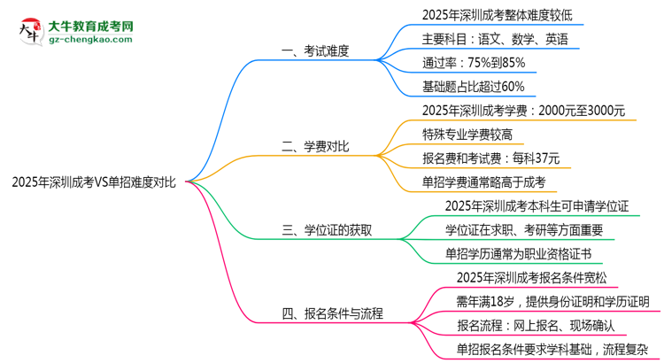 2025年深圳成考VS單招難度對比：哪個更簡單？思維導圖