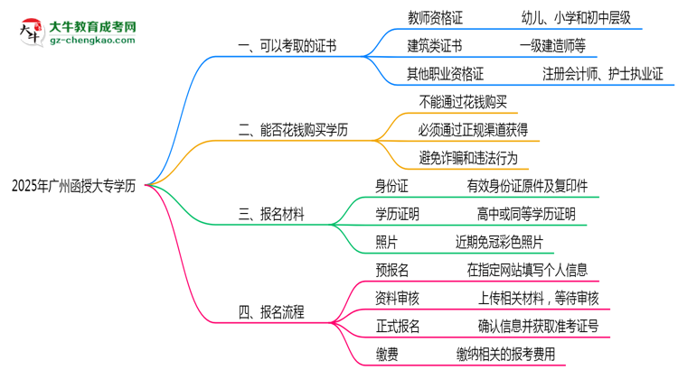 2025年廣州函授大專學(xué)歷可考證書(shū)：一建/教資等思維導(dǎo)圖