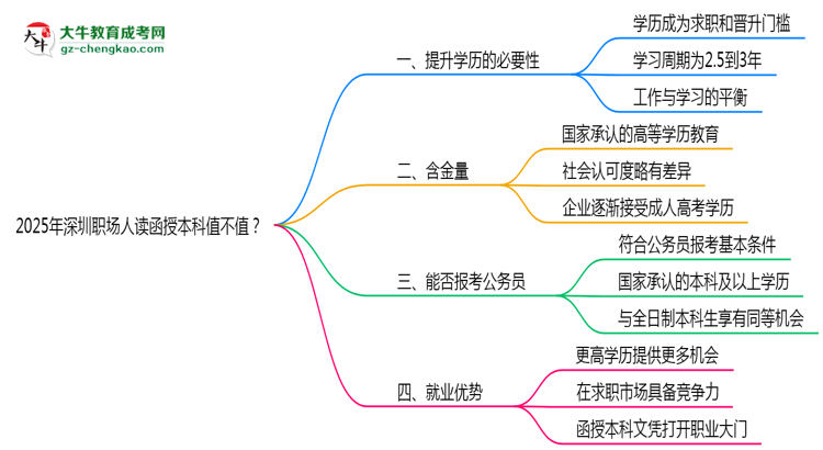 2025年深圳職場(chǎng)人讀函授本科值不值？就業(yè)優(yōu)勢(shì)對(duì)比思維導(dǎo)圖