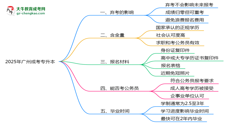 2025年廣州成考專升本棄考會禁考一年？官方回應(yīng)思維導(dǎo)圖