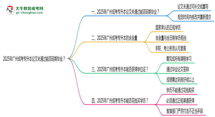 2025年廣州成考專升本論文未通過能否延期畢業(yè)？思維導圖