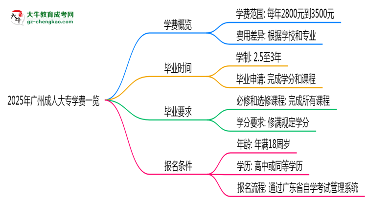 2025年廣州成人大專學(xué)費一覽：總費用+分期政策說明思維導(dǎo)圖